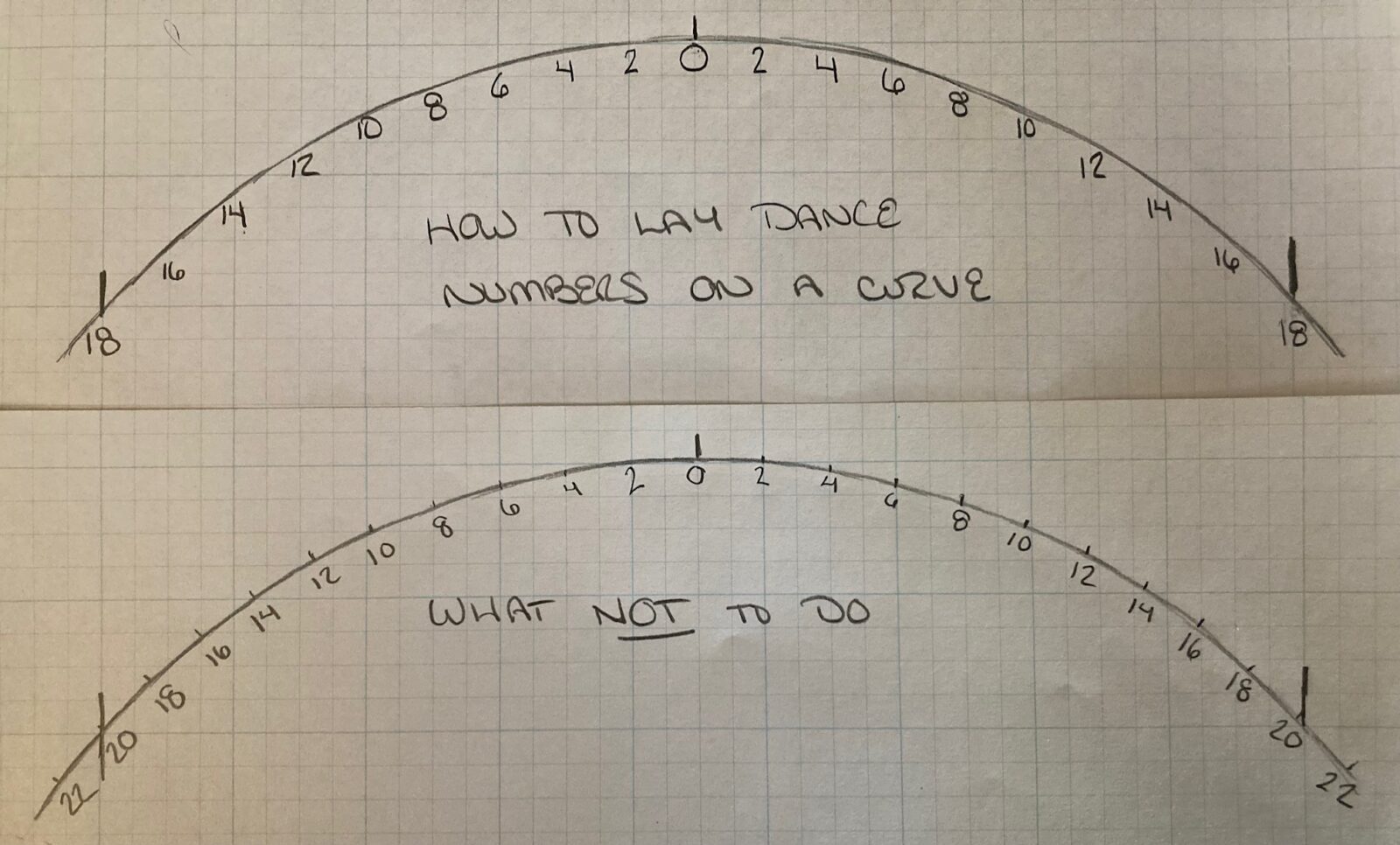 Pencil marks on graph paper show two curves. The upper one has marked out even numbers from center going both ways, with the numbers directly up and down. The numbers match every two lines of graph paper. Text underneath reads How to Lay Dance Numbers on a Curve. The second curve below has numbers evenly marked around the edge, with the numbers angled in towards the center. There are also more numbers around the same size perimeter edge compared to the first. The text under the second reads What not to do.